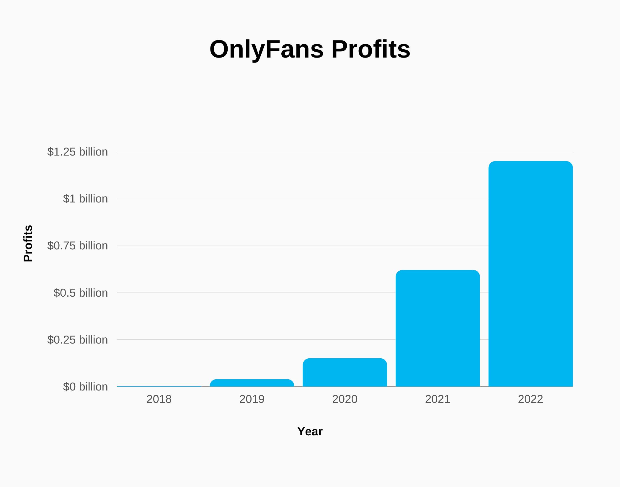 OnlyFans Users and Revenue Statistics (2023) SignHouse